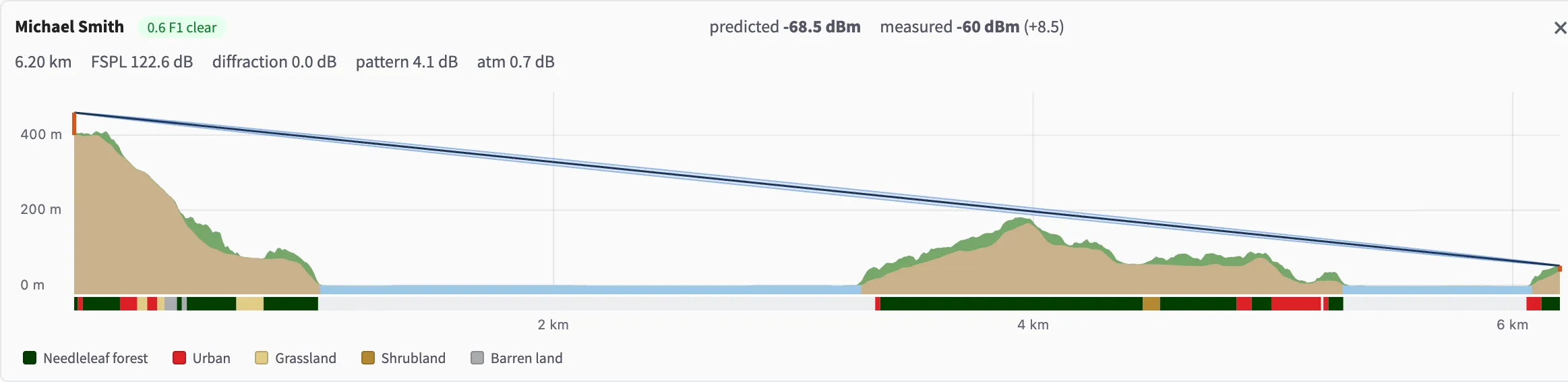 A line-of-sight path plot from tower to customer: terrain profile with Fresnel zone, land cover along the path, and predicted versus measured signal strength